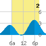 Onslow Beach tide chart for Tuesday, July 2, 2024