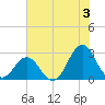 Onslow Beach tide chart for Wednesday, July 3, 2024