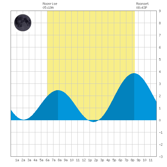 Onslow Beach tide chart for Friday, July 5, 2024