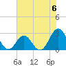 Onslow Beach tide chart for Saturday, July 6, 2024