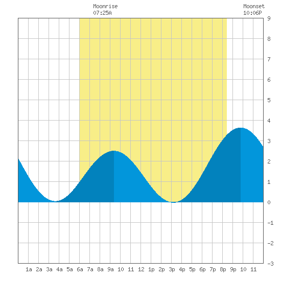 Onslow Beach tide chart for Sunday, July 7, 2024