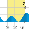 Onslow Beach tide chart for Sunday, July 7, 2024