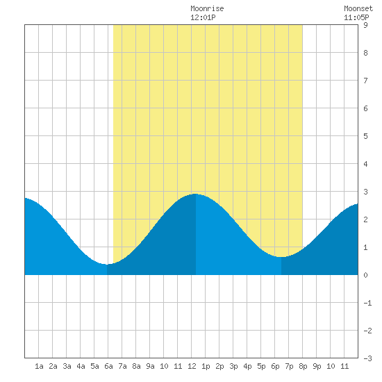 Onslow Beach tide chart for Saturday, August 10, 2024