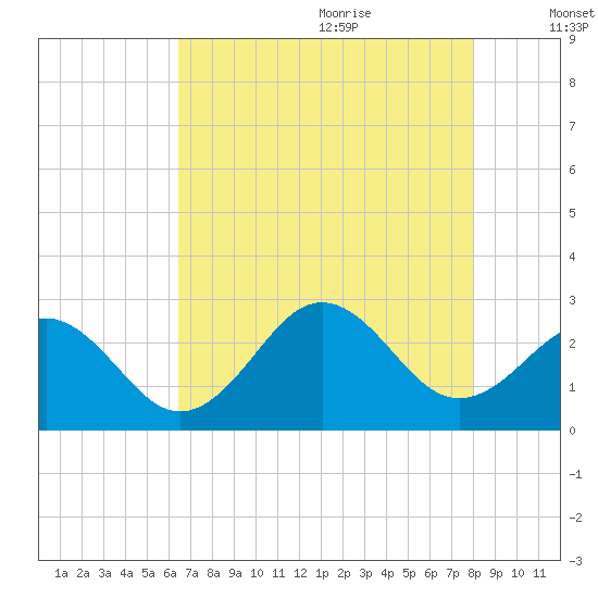 Onslow Beach tide chart for Sunday, August 11, 2024
