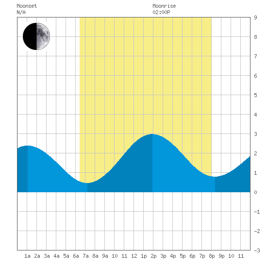 Onslow Beach tide chart for Monday, August 12, 2024
