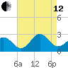 Onslow Beach tide chart for Monday, August 12, 2024
