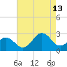 Onslow Beach tide chart for Tuesday, August 13, 2024