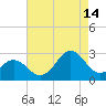 Onslow Beach tide chart for Wednesday, August 14, 2024