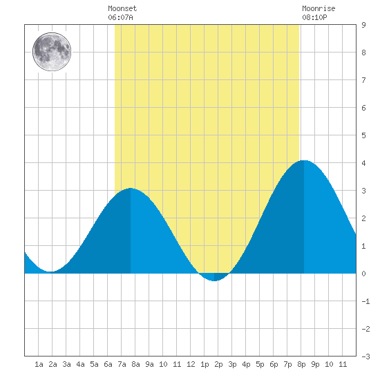 Onslow Beach tide chart for Monday, August 19, 2024