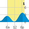 Onslow Beach tide chart for Thursday, August 1, 2024