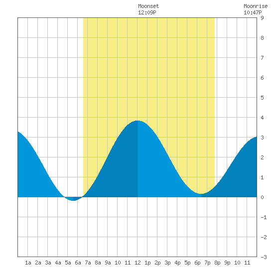 Onslow Beach tide chart for Saturday, August 24, 2024