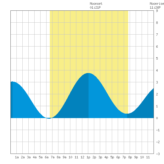 Onslow Beach tide chart for Sunday, August 25, 2024