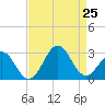 Onslow Beach tide chart for Sunday, August 25, 2024
