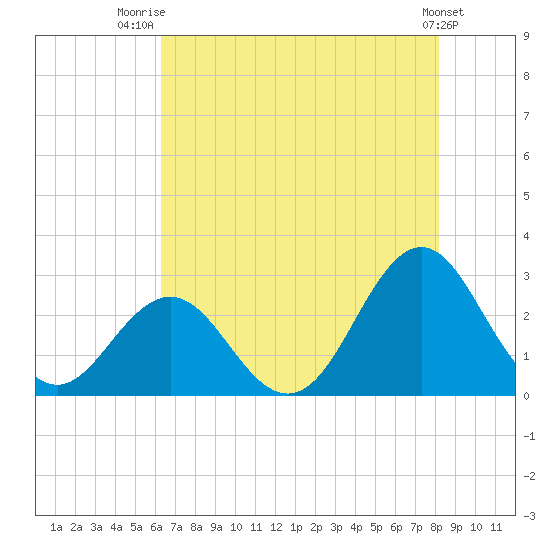Onslow Beach tide chart for Friday, August 2, 2024