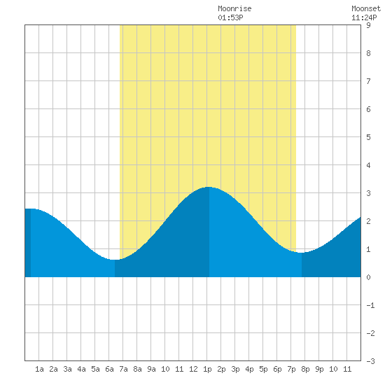 Onslow Beach tide chart for Tuesday, September 10, 2024