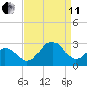 Onslow Beach tide chart for Wednesday, September 11, 2024