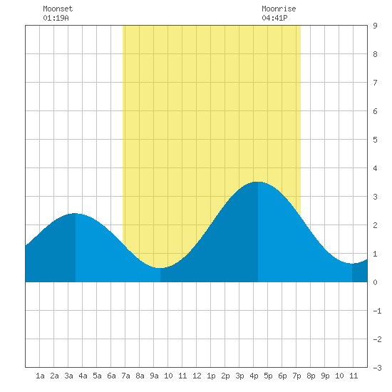Onslow Beach tide chart for Friday, September 13, 2024
