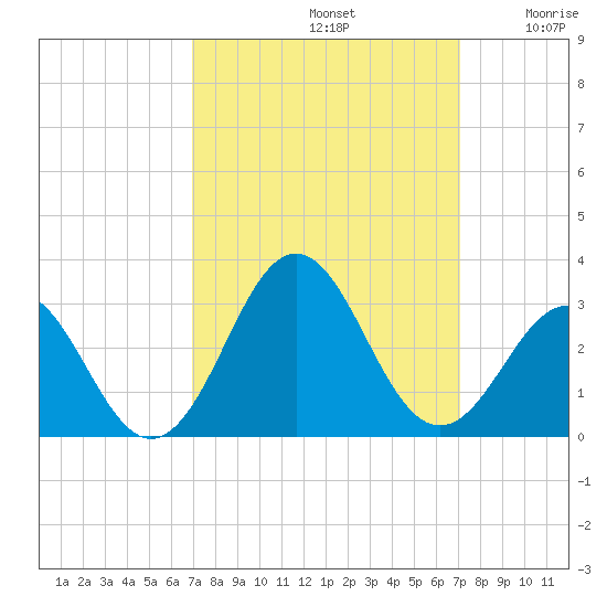 Onslow Beach tide chart for Sunday, September 22, 2024