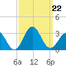 Onslow Beach tide chart for Sunday, September 22, 2024