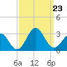 Onslow Beach tide chart for Monday, September 23, 2024