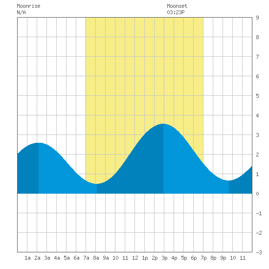 Onslow Beach tide chart for Wednesday, September 25, 2024