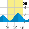 Onslow Beach tide chart for Wednesday, September 25, 2024