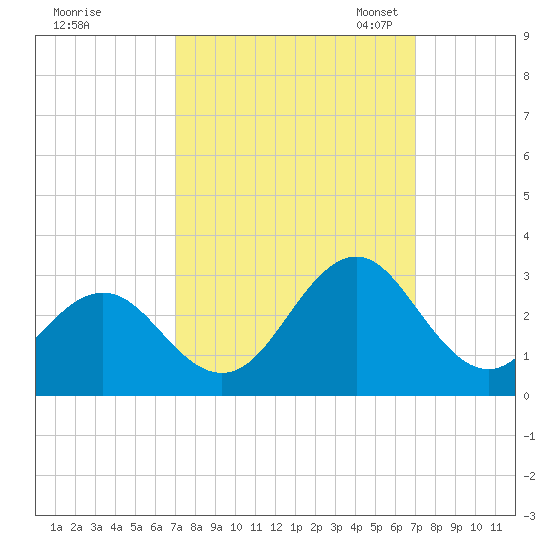 Onslow Beach tide chart for Thursday, September 26, 2024
