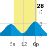 Onslow Beach tide chart for Saturday, September 28, 2024
