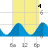 Onslow Beach tide chart for Wednesday, September 4, 2024