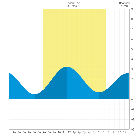 Onslow Beach tide chart for Sunday, September 8, 2024