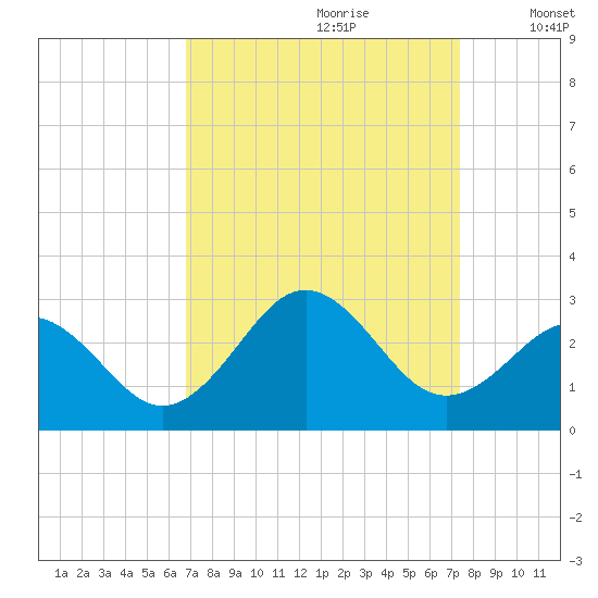Onslow Beach tide chart for Monday, September 9, 2024