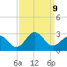 Onslow Beach tide chart for Monday, September 9, 2024