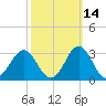 Onslow Beach tide chart for Monday, October 14, 2024