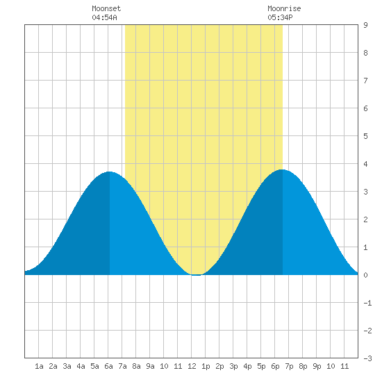 Onslow Beach tide chart for Tuesday, October 15, 2024