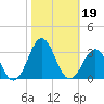 Onslow Beach tide chart for Saturday, October 19, 2024