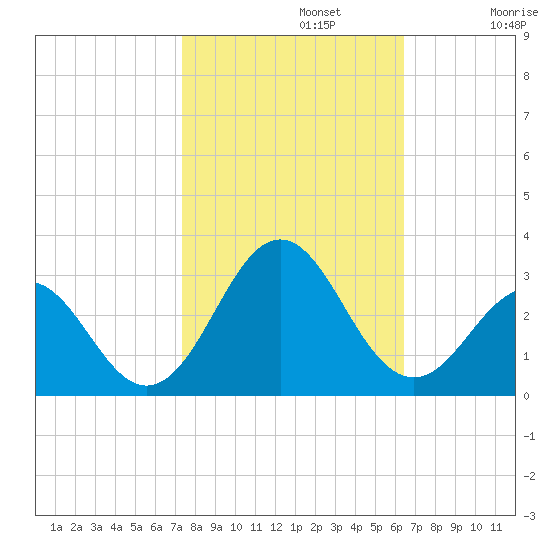 Onslow Beach tide chart for Tuesday, October 22, 2024