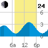 Onslow Beach tide chart for Thursday, October 24, 2024