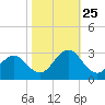 Onslow Beach tide chart for Friday, October 25, 2024