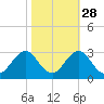 Onslow Beach tide chart for Monday, October 28, 2024