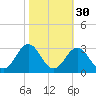 Onslow Beach tide chart for Wednesday, October 30, 2024