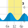 Onslow Beach tide chart for Thursday, October 3, 2024