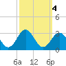 Onslow Beach tide chart for Friday, October 4, 2024