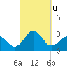 Onslow Beach tide chart for Tuesday, October 8, 2024