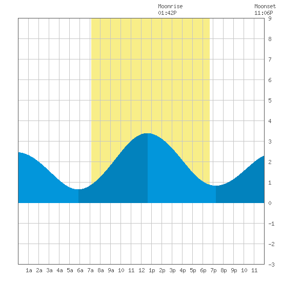 Onslow Beach tide chart for Wednesday, October 9, 2024