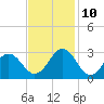 Onslow Beach tide chart for Sunday, November 10, 2024