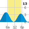 Onslow Beach tide chart for Wednesday, November 13, 2024
