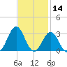 Onslow Beach tide chart for Thursday, November 14, 2024