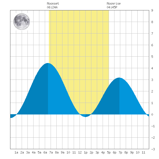 Onslow Beach tide chart for Friday, November 15, 2024