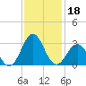 Onslow Beach tide chart for Monday, November 18, 2024