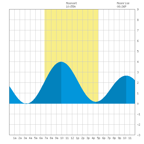 Onslow Beach tide chart for Tuesday, November 19, 2024